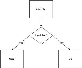 conditional flowchart