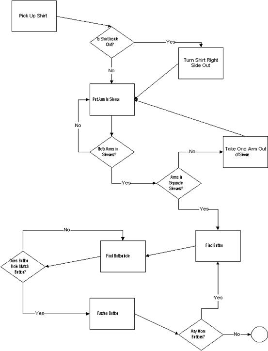 Flow chart example